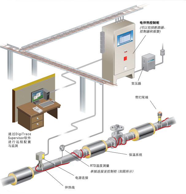 管道電伴熱系統(tǒng)